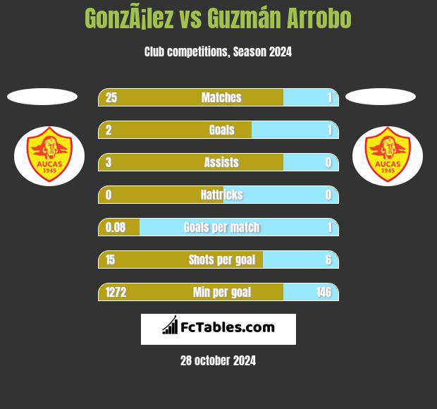 GonzÃ¡lez vs Guzmán Arrobo h2h player stats