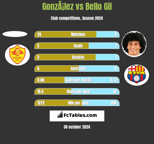 GonzÃ¡lez vs Bello Gil h2h player stats