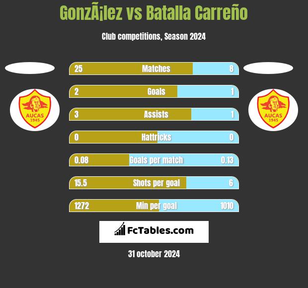 GonzÃ¡lez vs Batalla Carreño h2h player stats