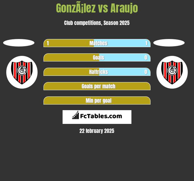 GonzÃ¡lez vs Araujo h2h player stats