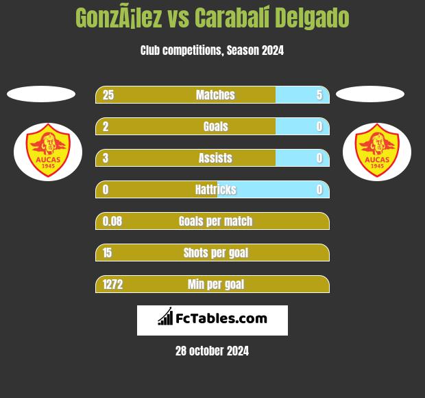 GonzÃ¡lez vs Carabalí Delgado h2h player stats