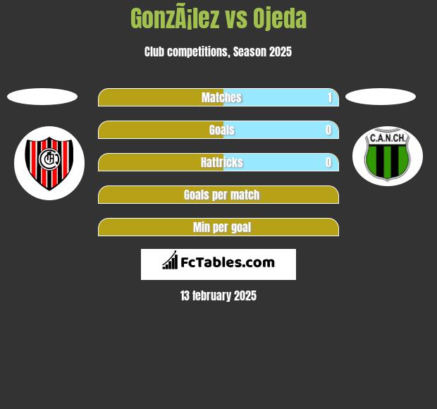 GonzÃ¡lez vs Ojeda h2h player stats