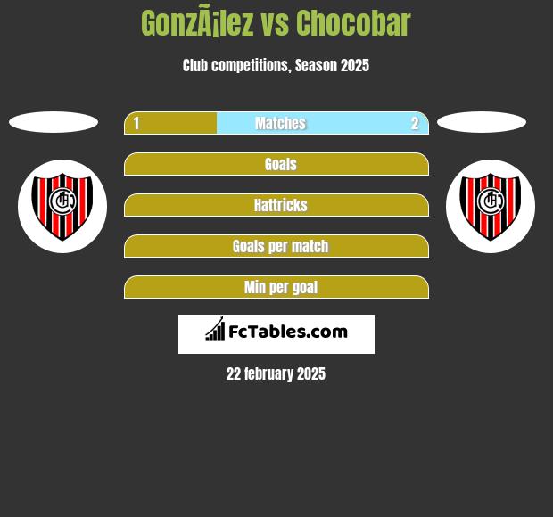 GonzÃ¡lez vs Chocobar h2h player stats