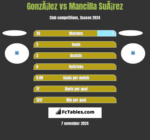 GonzÃ¡lez vs Mancilla SuÃ¡rez h2h player stats