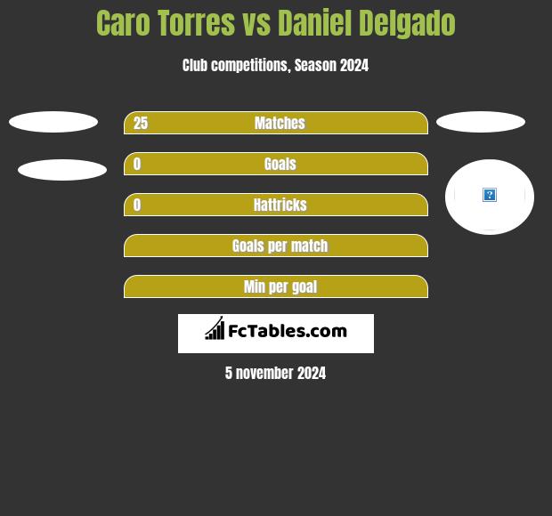 Caro Torres vs Daniel Delgado h2h player stats