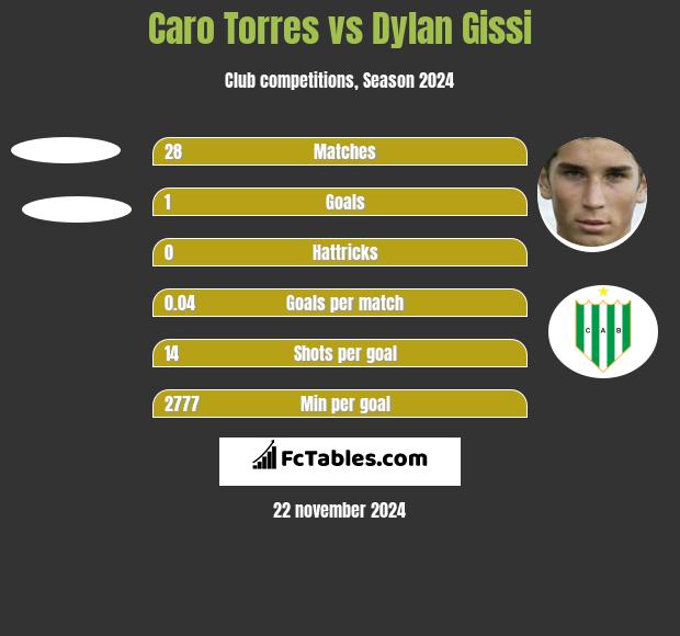 Caro Torres vs Dylan Gissi h2h player stats