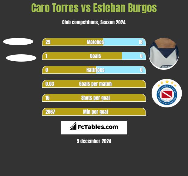 Caro Torres vs Esteban Burgos h2h player stats