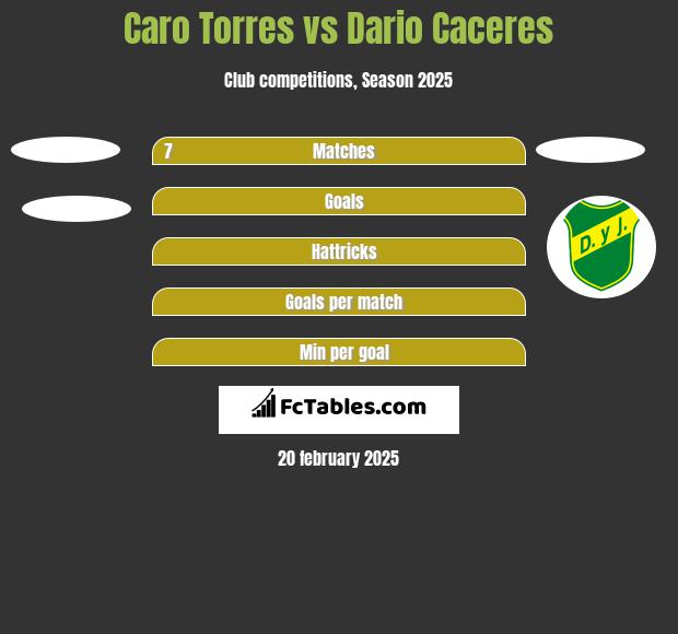 Caro Torres vs Dario Caceres h2h player stats