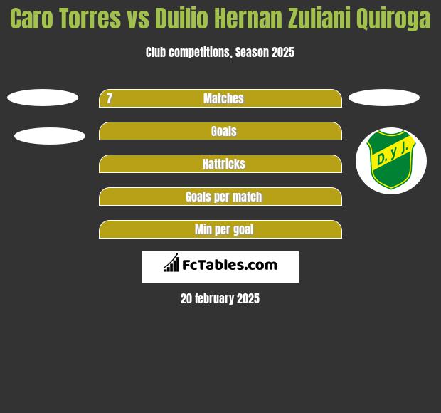 Caro Torres vs Duilio Hernan Zuliani Quiroga h2h player stats