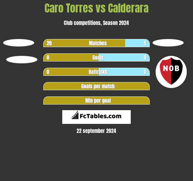 Caro Torres vs Calderara h2h player stats