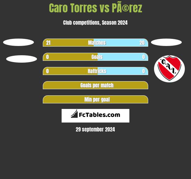 Caro Torres vs PÃ©rez h2h player stats