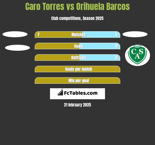 Caro Torres vs Orihuela Barcos h2h player stats