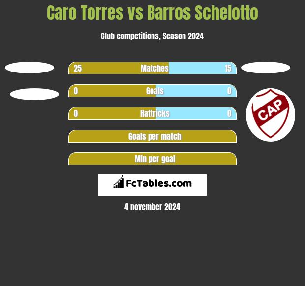 Caro Torres vs Barros Schelotto h2h player stats