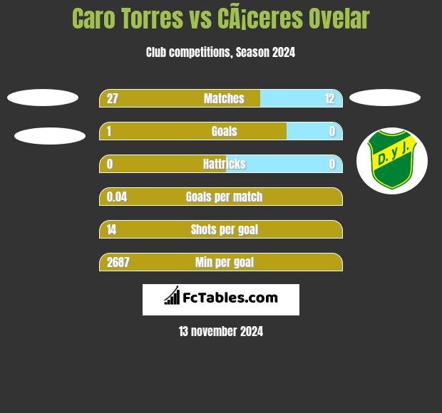 Caro Torres vs CÃ¡ceres Ovelar h2h player stats