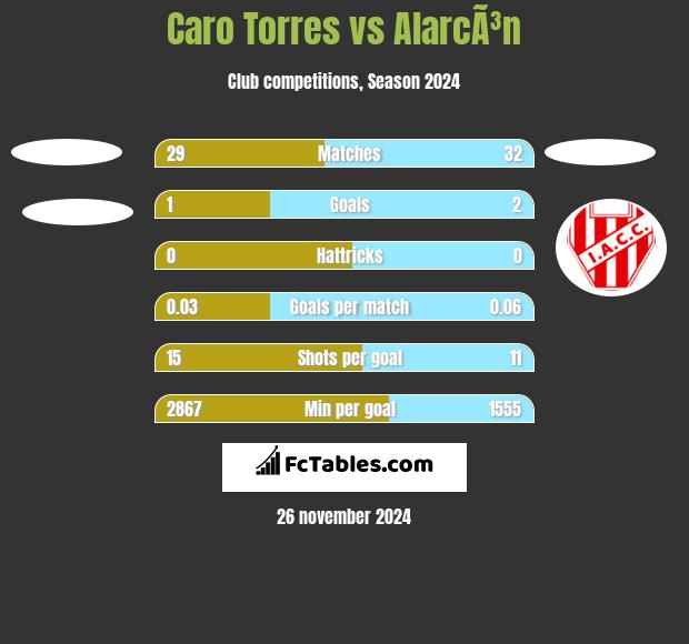 Caro Torres vs AlarcÃ³n h2h player stats