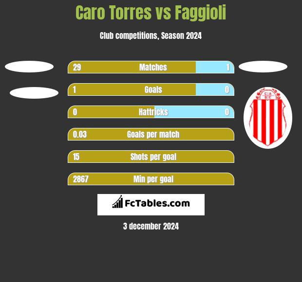 Caro Torres vs Faggioli h2h player stats