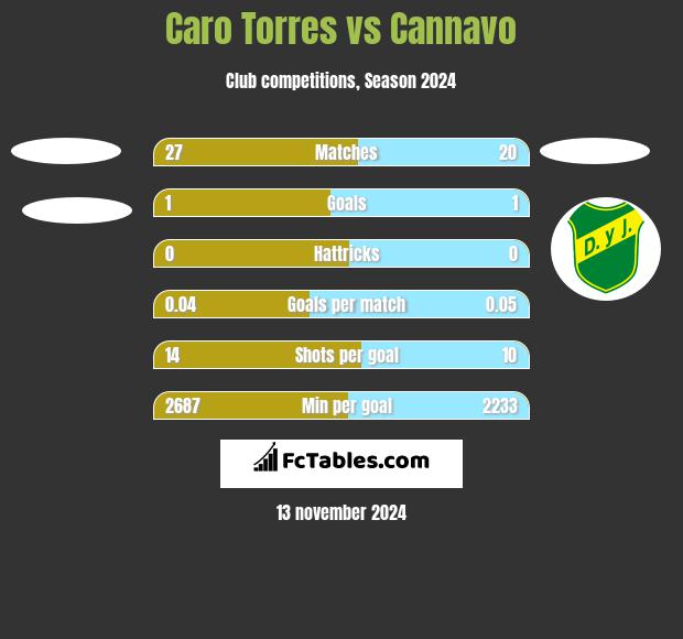 Caro Torres vs Cannavo h2h player stats