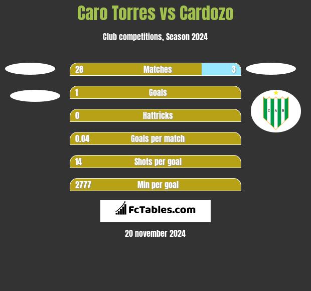 Caro Torres vs Cardozo h2h player stats