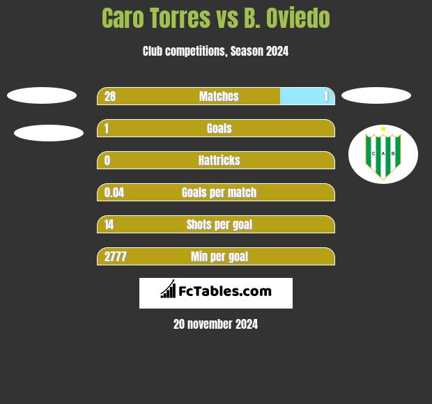 Caro Torres vs B. Oviedo h2h player stats