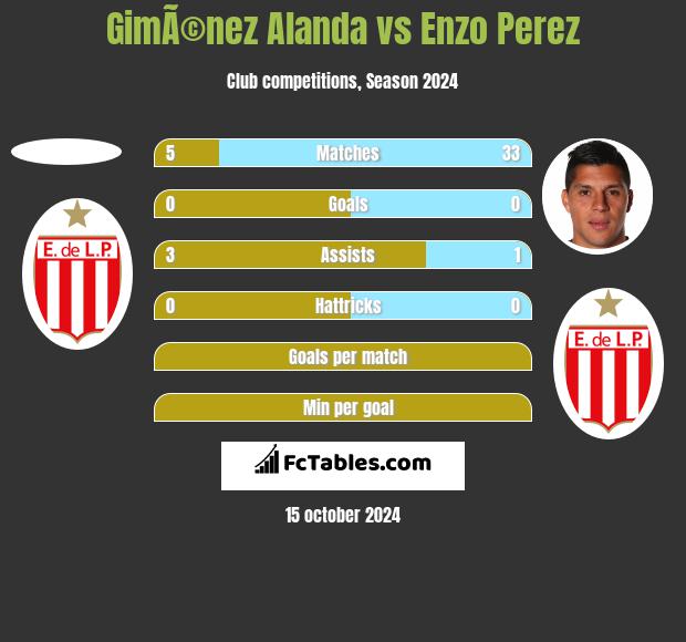 GimÃ©nez Alanda vs Enzo Perez h2h player stats