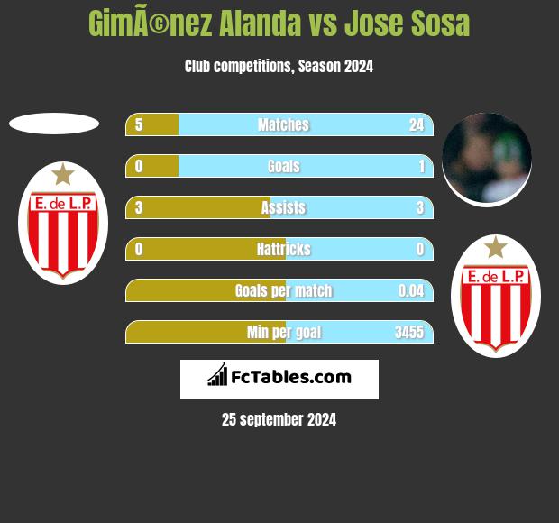 GimÃ©nez Alanda vs Jose Sosa h2h player stats