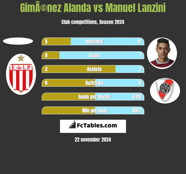 GimÃ©nez Alanda vs Manuel Lanzini h2h player stats