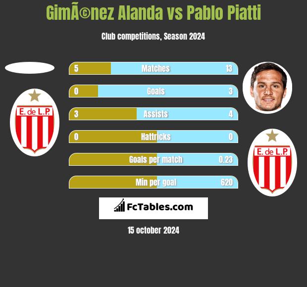 GimÃ©nez Alanda vs Pablo Piatti h2h player stats