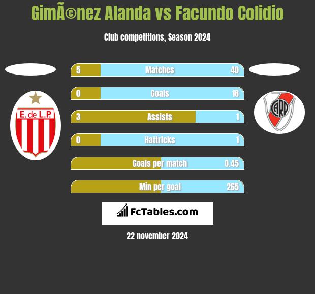 GimÃ©nez Alanda vs Facundo Colidio h2h player stats