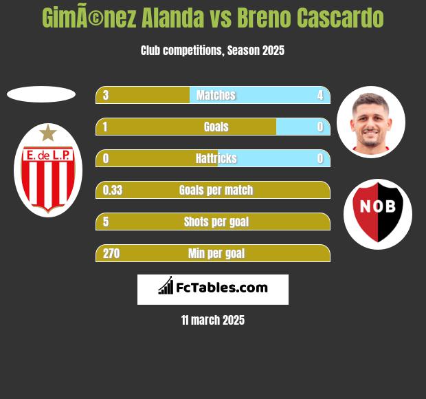 GimÃ©nez Alanda vs Breno Cascardo h2h player stats