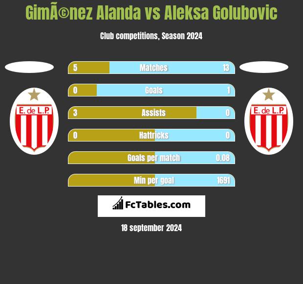 GimÃ©nez Alanda vs Aleksa Golubovic h2h player stats