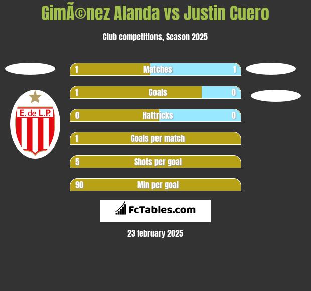 GimÃ©nez Alanda vs Justin Cuero h2h player stats