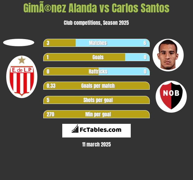 GimÃ©nez Alanda vs Carlos Santos h2h player stats