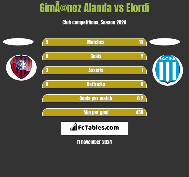 GimÃ©nez Alanda vs Elordi h2h player stats