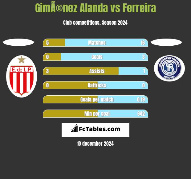 GimÃ©nez Alanda vs Ferreira h2h player stats