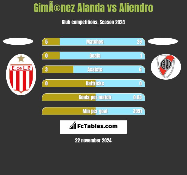 GimÃ©nez Alanda vs Aliendro h2h player stats