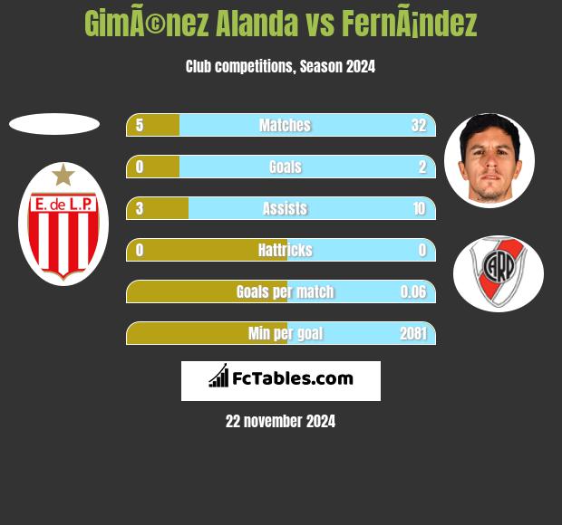 GimÃ©nez Alanda vs FernÃ¡ndez h2h player stats