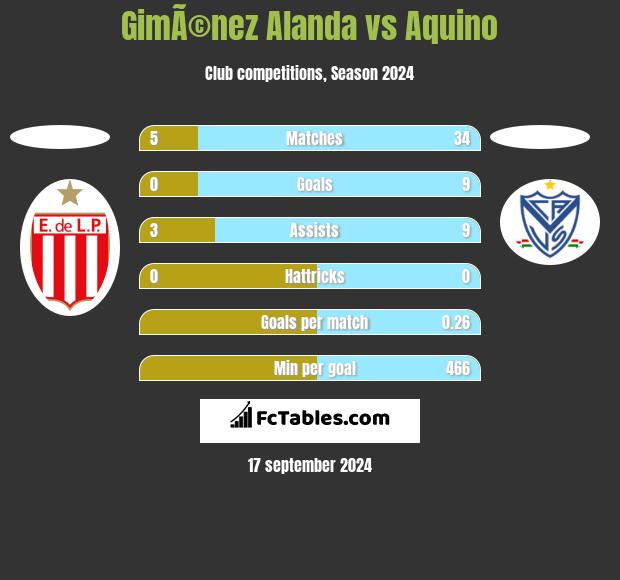 GimÃ©nez Alanda vs Aquino h2h player stats