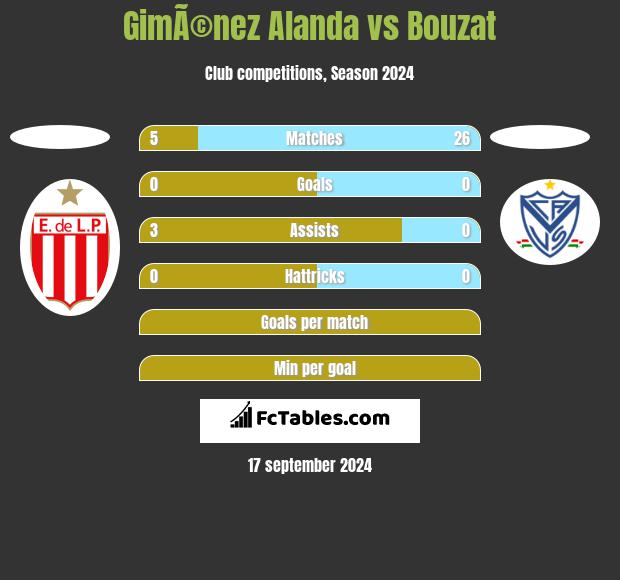 GimÃ©nez Alanda vs Bouzat h2h player stats