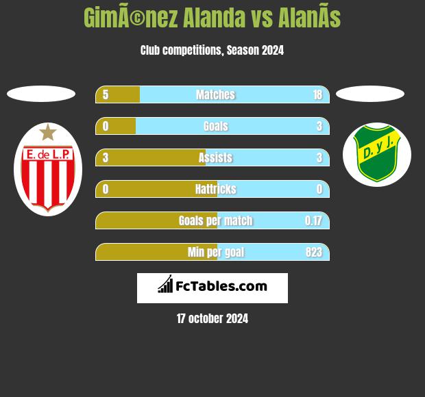 GimÃ©nez Alanda vs AlanÃ­s h2h player stats