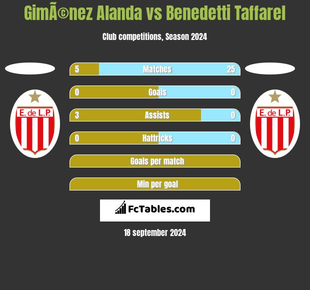 GimÃ©nez Alanda vs Benedetti Taffarel h2h player stats