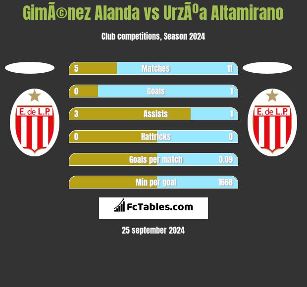 GimÃ©nez Alanda vs UrzÃºa Altamirano h2h player stats