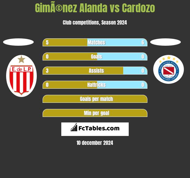 GimÃ©nez Alanda vs Cardozo h2h player stats