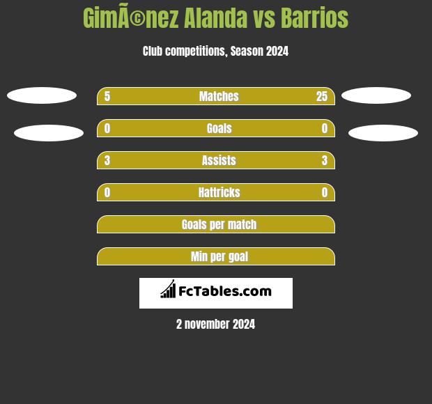 GimÃ©nez Alanda vs Barrios h2h player stats