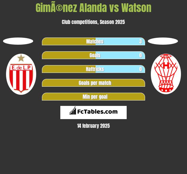 GimÃ©nez Alanda vs Watson h2h player stats