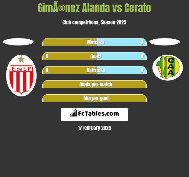 GimÃ©nez Alanda vs Cerato h2h player stats