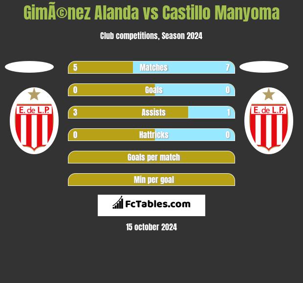 GimÃ©nez Alanda vs Castillo Manyoma h2h player stats