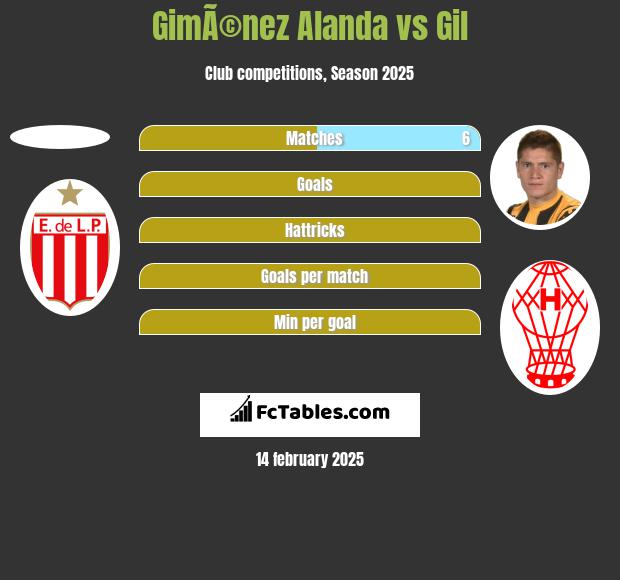 GimÃ©nez Alanda vs Gil h2h player stats