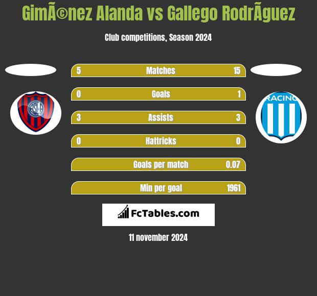 GimÃ©nez Alanda vs Gallego RodrÃ­guez h2h player stats