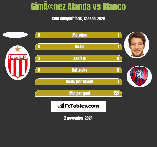 GimÃ©nez Alanda vs Blanco h2h player stats