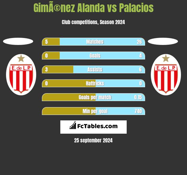 GimÃ©nez Alanda vs Palacios h2h player stats